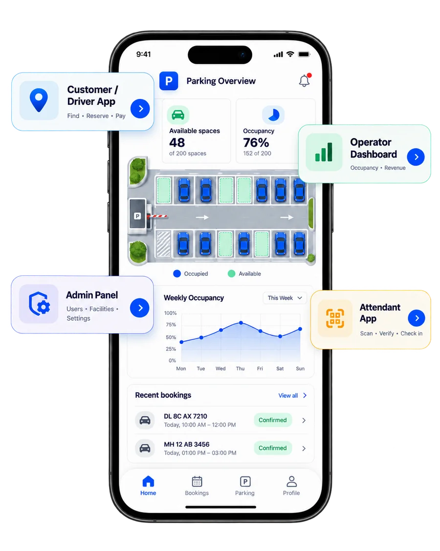 Parking overview app connected to the driver app, operator dashboard, admin panel and attendant app